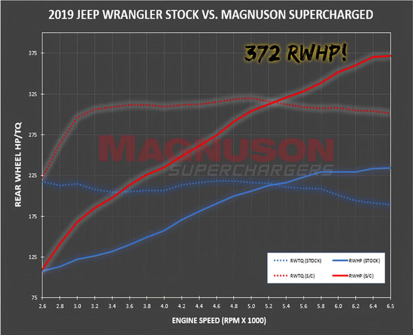 Magnuson Supercharger  TVS1900 Jeep Wrangler JL/Gladiator JT Supercharger kit