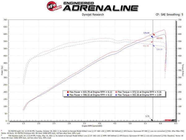 aFe Momentum GT Pro 5R Cold Air Intake System 2021 RAM 1500 TRX V8-6.2L SC